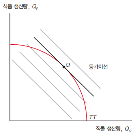 경제의 생산량을 결정하는 상대가격