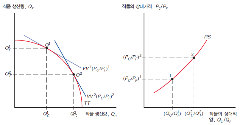 직물의 상대가격 상승이 상대적 공급 주는 영향