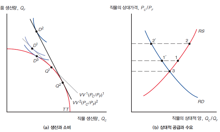 직물의 상대가격의 상승효과와 무역의 이득