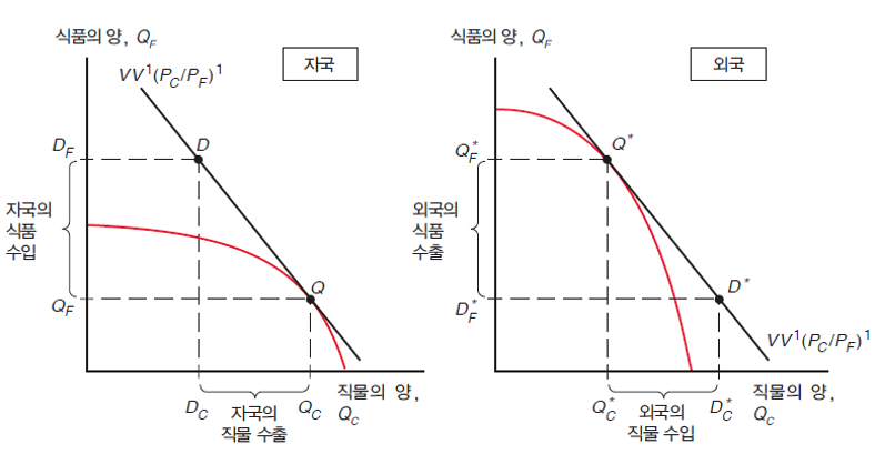 균형 상대가격과 무역 및 이와 관련된 무역흐름