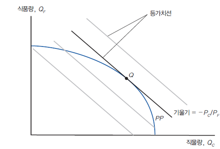 등가치선