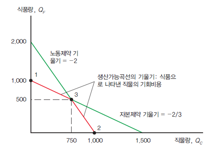 생산요소 대체가 없는 생산가능곡선