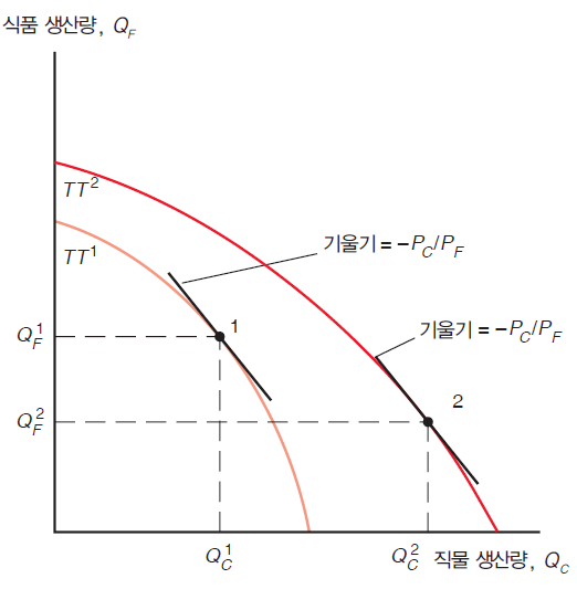 자원과 생산가능성