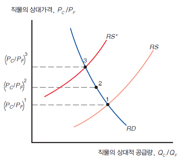 상대가격을 수렴