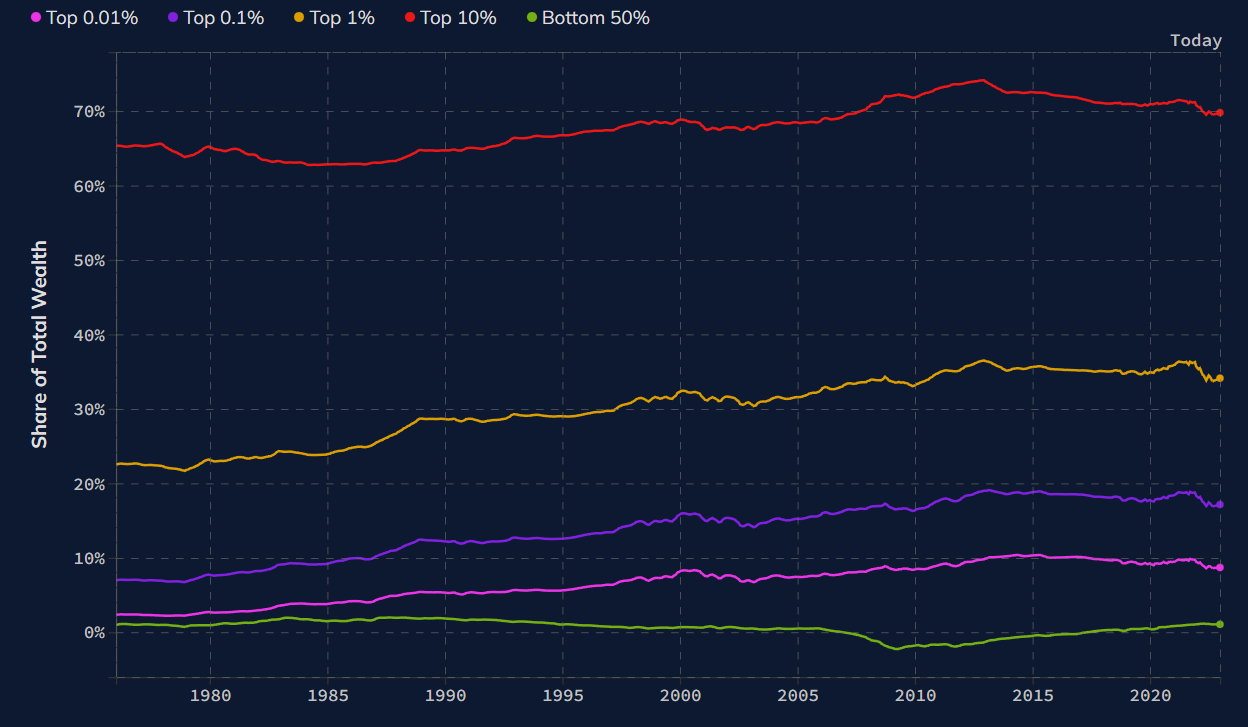 출처: realtimeinequality.org