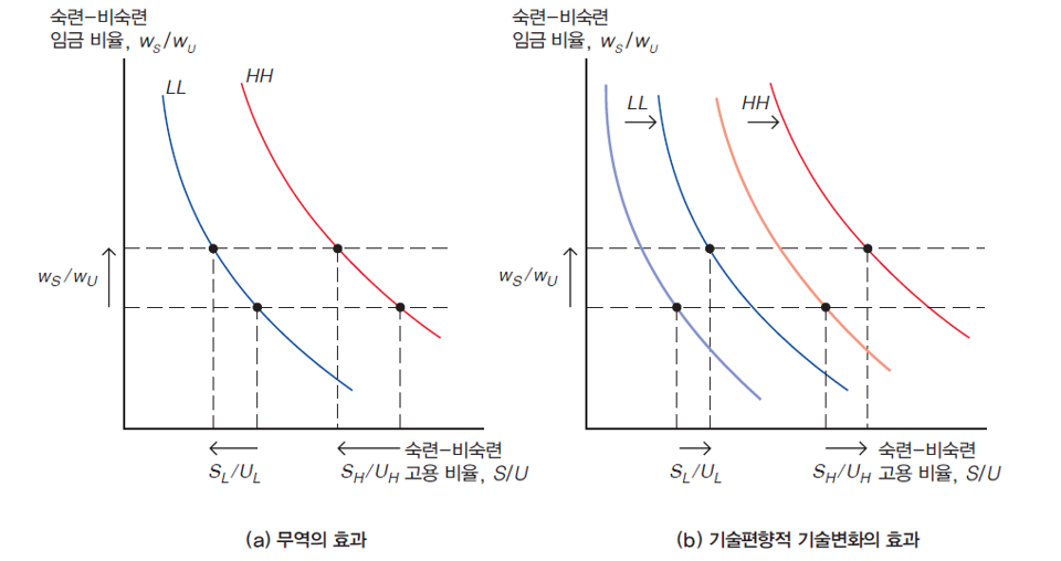 임금불평등의 증가: 무역이나 숙련기술 편향적 기술변화