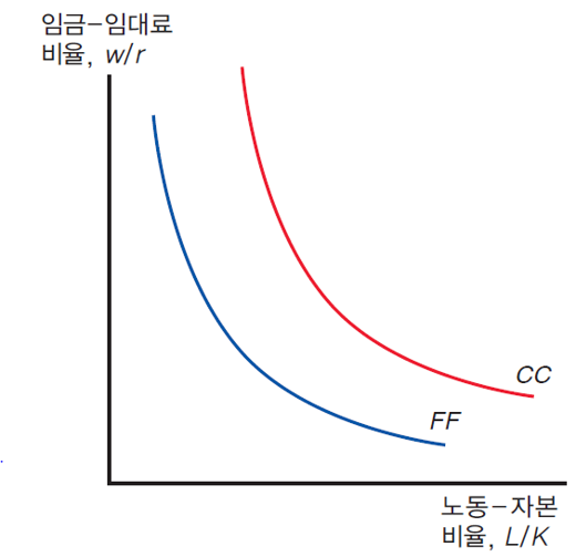 생산요소 가격과 생산요소 선택